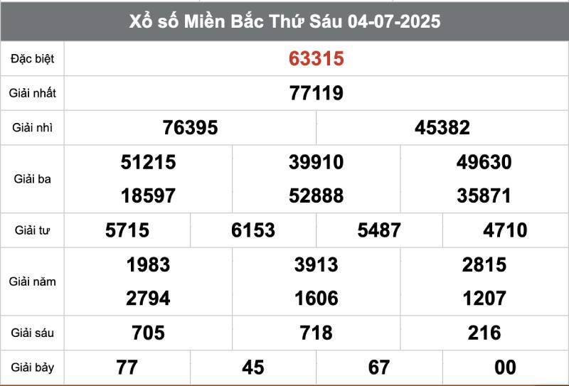 Quan sát kết quả lô về trong 3–5 ngày gần nhất